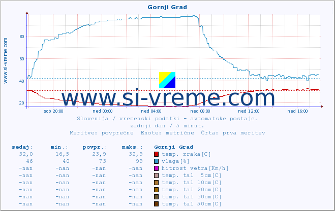 POVPREČJE :: Gornji Grad :: temp. zraka | vlaga | smer vetra | hitrost vetra | sunki vetra | tlak | padavine | sonce | temp. tal  5cm | temp. tal 10cm | temp. tal 20cm | temp. tal 30cm | temp. tal 50cm :: zadnji dan / 5 minut.