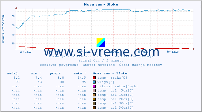 POVPREČJE :: Nova vas - Bloke :: temp. zraka | vlaga | smer vetra | hitrost vetra | sunki vetra | tlak | padavine | sonce | temp. tal  5cm | temp. tal 10cm | temp. tal 20cm | temp. tal 30cm | temp. tal 50cm :: zadnji dan / 5 minut.