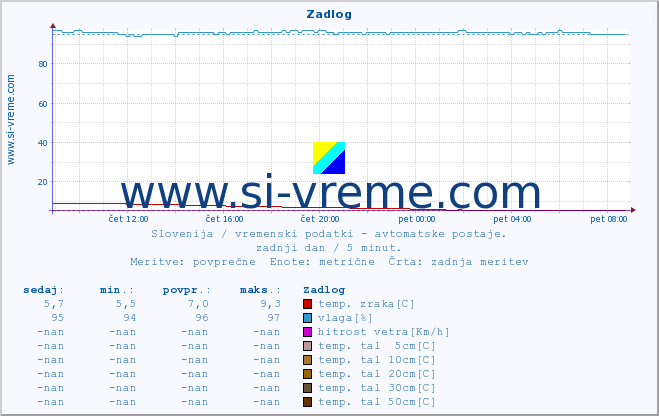 POVPREČJE :: Zadlog :: temp. zraka | vlaga | smer vetra | hitrost vetra | sunki vetra | tlak | padavine | sonce | temp. tal  5cm | temp. tal 10cm | temp. tal 20cm | temp. tal 30cm | temp. tal 50cm :: zadnji dan / 5 minut.