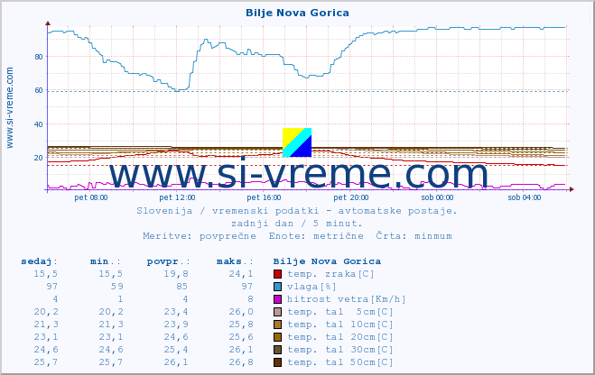 POVPREČJE :: Bilje Nova Gorica :: temp. zraka | vlaga | smer vetra | hitrost vetra | sunki vetra | tlak | padavine | sonce | temp. tal  5cm | temp. tal 10cm | temp. tal 20cm | temp. tal 30cm | temp. tal 50cm :: zadnji dan / 5 minut.