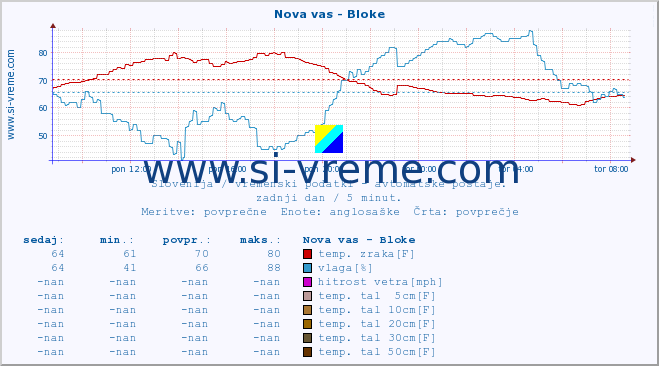 POVPREČJE :: Nova vas - Bloke :: temp. zraka | vlaga | smer vetra | hitrost vetra | sunki vetra | tlak | padavine | sonce | temp. tal  5cm | temp. tal 10cm | temp. tal 20cm | temp. tal 30cm | temp. tal 50cm :: zadnji dan / 5 minut.