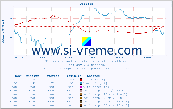  :: Logatec :: air temp. | humi- dity | wind dir. | wind speed | wind gusts | air pressure | precipi- tation | sun strength | soil temp. 5cm / 2in | soil temp. 10cm / 4in | soil temp. 20cm / 8in | soil temp. 30cm / 12in | soil temp. 50cm / 20in :: last day / 5 minutes.