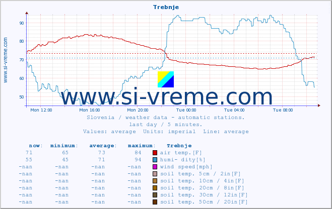  :: Trebnje :: air temp. | humi- dity | wind dir. | wind speed | wind gusts | air pressure | precipi- tation | sun strength | soil temp. 5cm / 2in | soil temp. 10cm / 4in | soil temp. 20cm / 8in | soil temp. 30cm / 12in | soil temp. 50cm / 20in :: last day / 5 minutes.