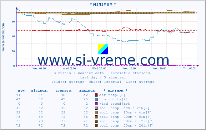  :: * MINIMUM* :: air temp. | humi- dity | wind dir. | wind speed | wind gusts | air pressure | precipi- tation | sun strength | soil temp. 5cm / 2in | soil temp. 10cm / 4in | soil temp. 20cm / 8in | soil temp. 30cm / 12in | soil temp. 50cm / 20in :: last day / 5 minutes.