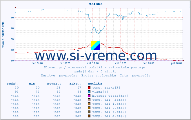 POVPREČJE :: Metlika :: temp. zraka | vlaga | smer vetra | hitrost vetra | sunki vetra | tlak | padavine | sonce | temp. tal  5cm | temp. tal 10cm | temp. tal 20cm | temp. tal 30cm | temp. tal 50cm :: zadnji dan / 5 minut.