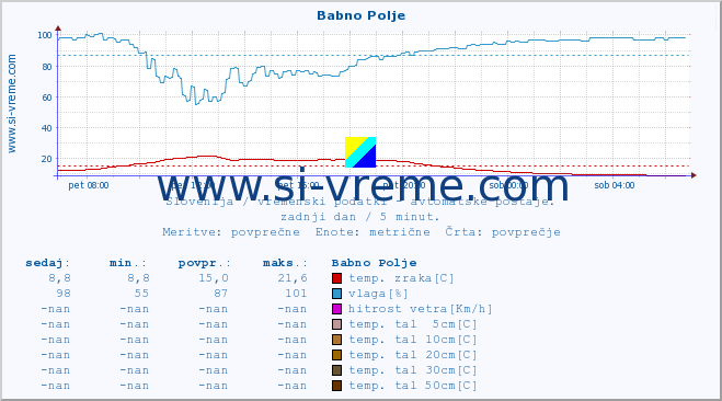 POVPREČJE :: Babno Polje :: temp. zraka | vlaga | smer vetra | hitrost vetra | sunki vetra | tlak | padavine | sonce | temp. tal  5cm | temp. tal 10cm | temp. tal 20cm | temp. tal 30cm | temp. tal 50cm :: zadnji dan / 5 minut.