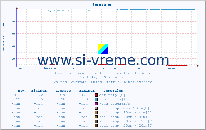  :: Jeruzalem :: air temp. | humi- dity | wind dir. | wind speed | wind gusts | air pressure | precipi- tation | sun strength | soil temp. 5cm / 2in | soil temp. 10cm / 4in | soil temp. 20cm / 8in | soil temp. 30cm / 12in | soil temp. 50cm / 20in :: last day / 5 minutes.