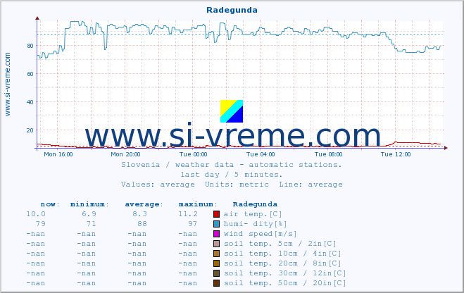 :: Radegunda :: air temp. | humi- dity | wind dir. | wind speed | wind gusts | air pressure | precipi- tation | sun strength | soil temp. 5cm / 2in | soil temp. 10cm / 4in | soil temp. 20cm / 8in | soil temp. 30cm / 12in | soil temp. 50cm / 20in :: last day / 5 minutes.