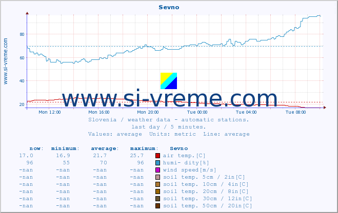  :: Sevno :: air temp. | humi- dity | wind dir. | wind speed | wind gusts | air pressure | precipi- tation | sun strength | soil temp. 5cm / 2in | soil temp. 10cm / 4in | soil temp. 20cm / 8in | soil temp. 30cm / 12in | soil temp. 50cm / 20in :: last day / 5 minutes.