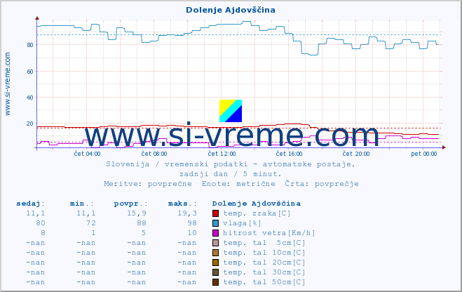 POVPREČJE :: Dolenje Ajdovščina :: temp. zraka | vlaga | smer vetra | hitrost vetra | sunki vetra | tlak | padavine | sonce | temp. tal  5cm | temp. tal 10cm | temp. tal 20cm | temp. tal 30cm | temp. tal 50cm :: zadnji dan / 5 minut.