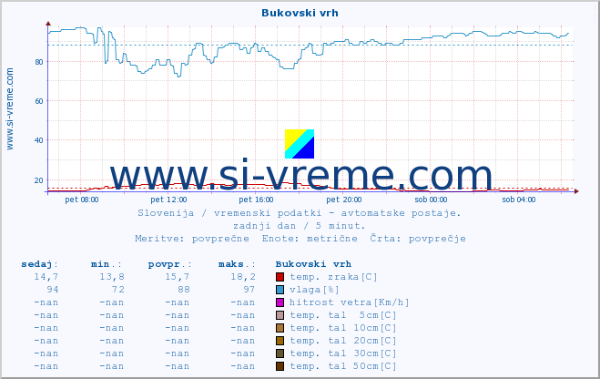 POVPREČJE :: Bukovski vrh :: temp. zraka | vlaga | smer vetra | hitrost vetra | sunki vetra | tlak | padavine | sonce | temp. tal  5cm | temp. tal 10cm | temp. tal 20cm | temp. tal 30cm | temp. tal 50cm :: zadnji dan / 5 minut.