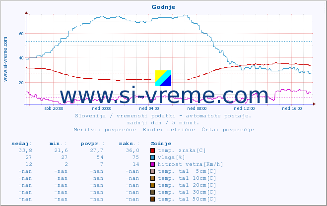 POVPREČJE :: Godnje :: temp. zraka | vlaga | smer vetra | hitrost vetra | sunki vetra | tlak | padavine | sonce | temp. tal  5cm | temp. tal 10cm | temp. tal 20cm | temp. tal 30cm | temp. tal 50cm :: zadnji dan / 5 minut.