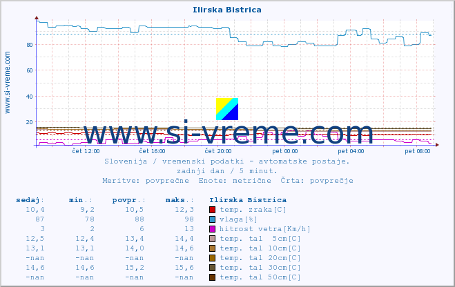 POVPREČJE :: Ilirska Bistrica :: temp. zraka | vlaga | smer vetra | hitrost vetra | sunki vetra | tlak | padavine | sonce | temp. tal  5cm | temp. tal 10cm | temp. tal 20cm | temp. tal 30cm | temp. tal 50cm :: zadnji dan / 5 minut.