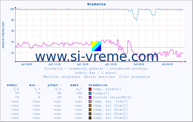 POVPREČJE :: Kredarica :: temp. zraka | vlaga | smer vetra | hitrost vetra | sunki vetra | tlak | padavine | sonce | temp. tal  5cm | temp. tal 10cm | temp. tal 20cm | temp. tal 30cm | temp. tal 50cm :: zadnji dan / 5 minut.