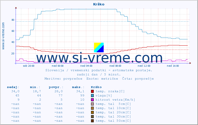 POVPREČJE :: Krško :: temp. zraka | vlaga | smer vetra | hitrost vetra | sunki vetra | tlak | padavine | sonce | temp. tal  5cm | temp. tal 10cm | temp. tal 20cm | temp. tal 30cm | temp. tal 50cm :: zadnji dan / 5 minut.