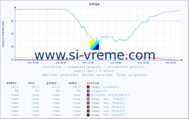 POVPREČJE :: Litija :: temp. zraka | vlaga | smer vetra | hitrost vetra | sunki vetra | tlak | padavine | sonce | temp. tal  5cm | temp. tal 10cm | temp. tal 20cm | temp. tal 30cm | temp. tal 50cm :: zadnji dan / 5 minut.