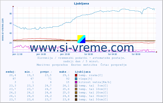 POVPREČJE :: Ljubljana :: temp. zraka | vlaga | smer vetra | hitrost vetra | sunki vetra | tlak | padavine | sonce | temp. tal  5cm | temp. tal 10cm | temp. tal 20cm | temp. tal 30cm | temp. tal 50cm :: zadnji dan / 5 minut.