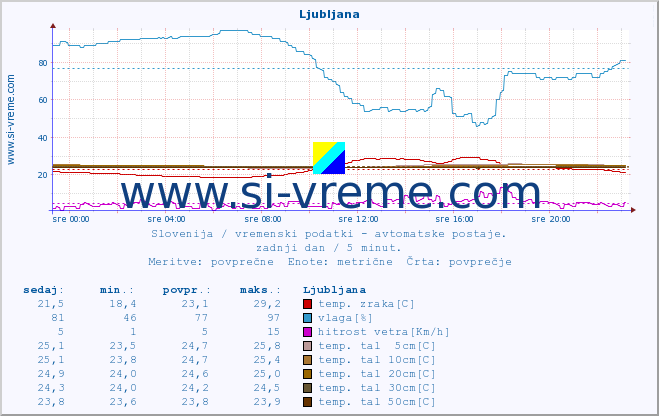POVPREČJE :: Ljubljana :: temp. zraka | vlaga | smer vetra | hitrost vetra | sunki vetra | tlak | padavine | sonce | temp. tal  5cm | temp. tal 10cm | temp. tal 20cm | temp. tal 30cm | temp. tal 50cm :: zadnji dan / 5 minut.
