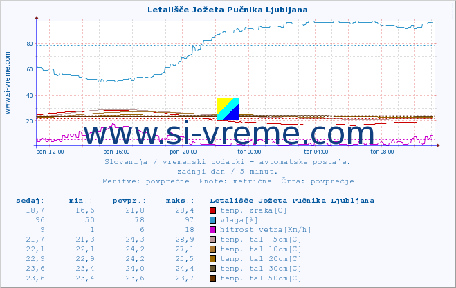 POVPREČJE :: Letališče Jožeta Pučnika Ljubljana :: temp. zraka | vlaga | smer vetra | hitrost vetra | sunki vetra | tlak | padavine | sonce | temp. tal  5cm | temp. tal 10cm | temp. tal 20cm | temp. tal 30cm | temp. tal 50cm :: zadnji dan / 5 minut.