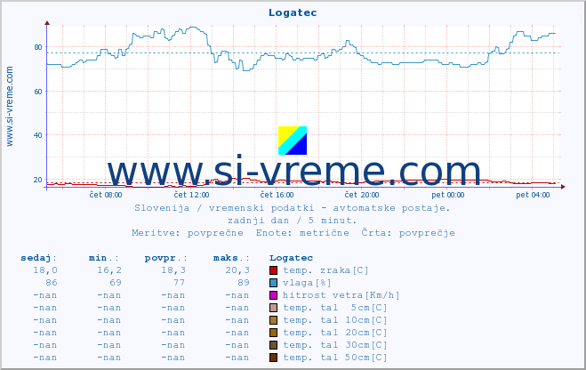 POVPREČJE :: Logatec :: temp. zraka | vlaga | smer vetra | hitrost vetra | sunki vetra | tlak | padavine | sonce | temp. tal  5cm | temp. tal 10cm | temp. tal 20cm | temp. tal 30cm | temp. tal 50cm :: zadnji dan / 5 minut.