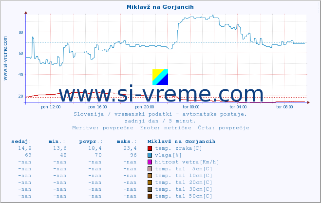 POVPREČJE :: Miklavž na Gorjancih :: temp. zraka | vlaga | smer vetra | hitrost vetra | sunki vetra | tlak | padavine | sonce | temp. tal  5cm | temp. tal 10cm | temp. tal 20cm | temp. tal 30cm | temp. tal 50cm :: zadnji dan / 5 minut.