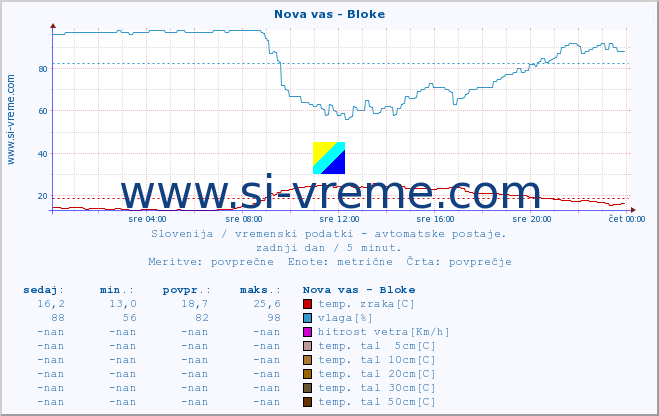 POVPREČJE :: Nova vas - Bloke :: temp. zraka | vlaga | smer vetra | hitrost vetra | sunki vetra | tlak | padavine | sonce | temp. tal  5cm | temp. tal 10cm | temp. tal 20cm | temp. tal 30cm | temp. tal 50cm :: zadnji dan / 5 minut.