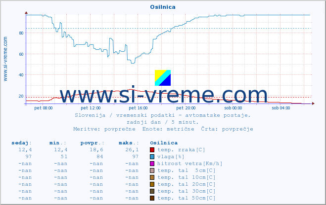 POVPREČJE :: Osilnica :: temp. zraka | vlaga | smer vetra | hitrost vetra | sunki vetra | tlak | padavine | sonce | temp. tal  5cm | temp. tal 10cm | temp. tal 20cm | temp. tal 30cm | temp. tal 50cm :: zadnji dan / 5 minut.