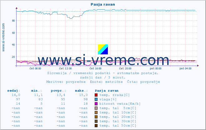 POVPREČJE :: Pasja ravan :: temp. zraka | vlaga | smer vetra | hitrost vetra | sunki vetra | tlak | padavine | sonce | temp. tal  5cm | temp. tal 10cm | temp. tal 20cm | temp. tal 30cm | temp. tal 50cm :: zadnji dan / 5 minut.