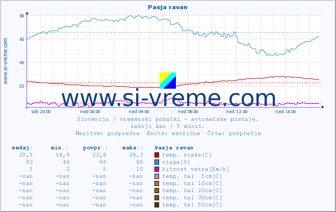 POVPREČJE :: Pasja ravan :: temp. zraka | vlaga | smer vetra | hitrost vetra | sunki vetra | tlak | padavine | sonce | temp. tal  5cm | temp. tal 10cm | temp. tal 20cm | temp. tal 30cm | temp. tal 50cm :: zadnji dan / 5 minut.