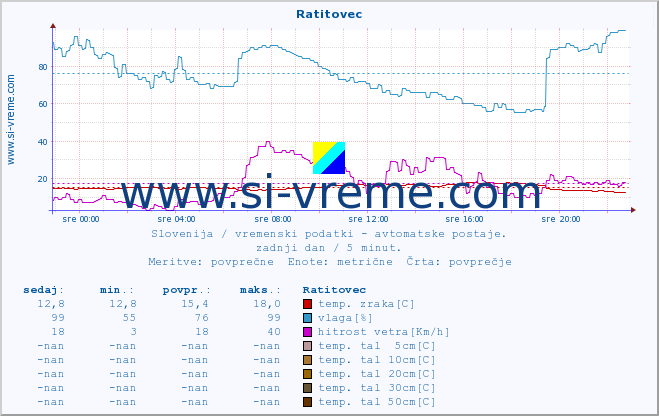 POVPREČJE :: Ratitovec :: temp. zraka | vlaga | smer vetra | hitrost vetra | sunki vetra | tlak | padavine | sonce | temp. tal  5cm | temp. tal 10cm | temp. tal 20cm | temp. tal 30cm | temp. tal 50cm :: zadnji dan / 5 minut.