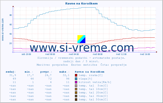 POVPREČJE :: Ravne na Koroškem :: temp. zraka | vlaga | smer vetra | hitrost vetra | sunki vetra | tlak | padavine | sonce | temp. tal  5cm | temp. tal 10cm | temp. tal 20cm | temp. tal 30cm | temp. tal 50cm :: zadnji dan / 5 minut.