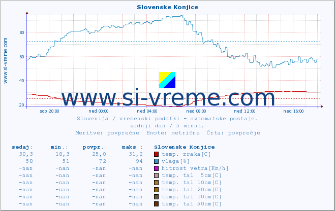 POVPREČJE :: Slovenske Konjice :: temp. zraka | vlaga | smer vetra | hitrost vetra | sunki vetra | tlak | padavine | sonce | temp. tal  5cm | temp. tal 10cm | temp. tal 20cm | temp. tal 30cm | temp. tal 50cm :: zadnji dan / 5 minut.