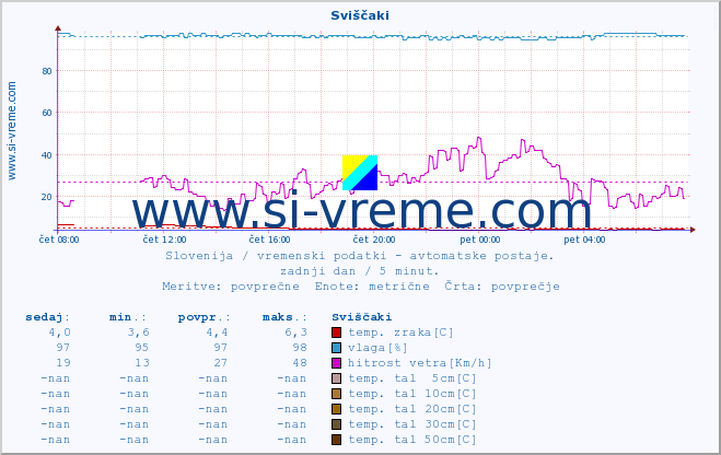 POVPREČJE :: Sviščaki :: temp. zraka | vlaga | smer vetra | hitrost vetra | sunki vetra | tlak | padavine | sonce | temp. tal  5cm | temp. tal 10cm | temp. tal 20cm | temp. tal 30cm | temp. tal 50cm :: zadnji dan / 5 minut.