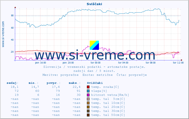 POVPREČJE :: Sviščaki :: temp. zraka | vlaga | smer vetra | hitrost vetra | sunki vetra | tlak | padavine | sonce | temp. tal  5cm | temp. tal 10cm | temp. tal 20cm | temp. tal 30cm | temp. tal 50cm :: zadnji dan / 5 minut.