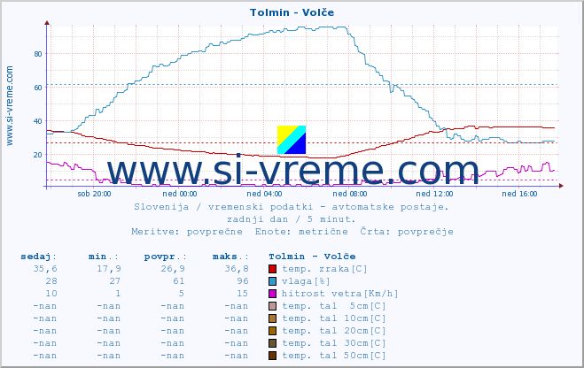 POVPREČJE :: Tolmin - Volče :: temp. zraka | vlaga | smer vetra | hitrost vetra | sunki vetra | tlak | padavine | sonce | temp. tal  5cm | temp. tal 10cm | temp. tal 20cm | temp. tal 30cm | temp. tal 50cm :: zadnji dan / 5 minut.