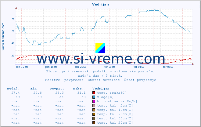 POVPREČJE :: Vedrijan :: temp. zraka | vlaga | smer vetra | hitrost vetra | sunki vetra | tlak | padavine | sonce | temp. tal  5cm | temp. tal 10cm | temp. tal 20cm | temp. tal 30cm | temp. tal 50cm :: zadnji dan / 5 minut.