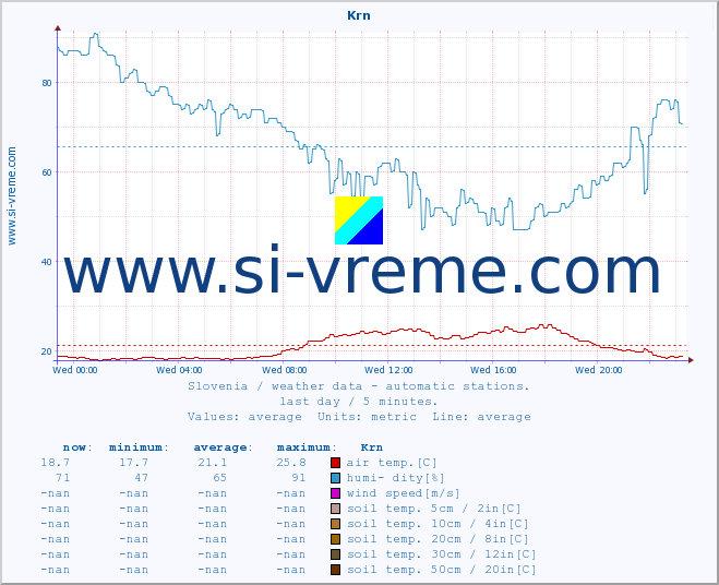  :: Krn :: air temp. | humi- dity | wind dir. | wind speed | wind gusts | air pressure | precipi- tation | sun strength | soil temp. 5cm / 2in | soil temp. 10cm / 4in | soil temp. 20cm / 8in | soil temp. 30cm / 12in | soil temp. 50cm / 20in :: last day / 5 minutes.