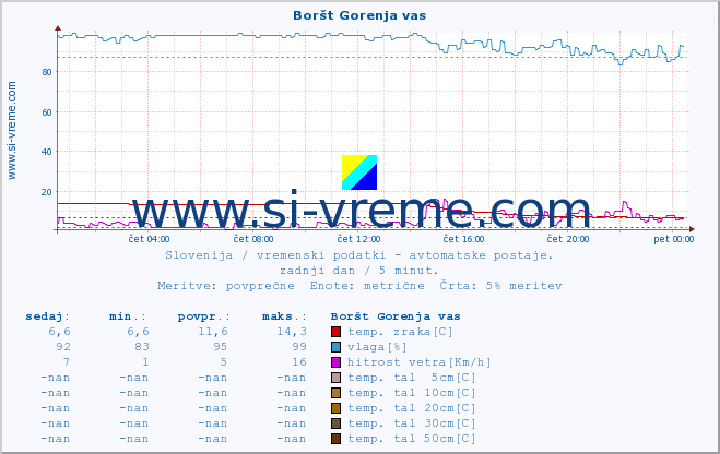 POVPREČJE :: Boršt Gorenja vas :: temp. zraka | vlaga | smer vetra | hitrost vetra | sunki vetra | tlak | padavine | sonce | temp. tal  5cm | temp. tal 10cm | temp. tal 20cm | temp. tal 30cm | temp. tal 50cm :: zadnji dan / 5 minut.