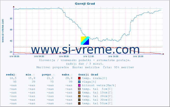 POVPREČJE :: Gornji Grad :: temp. zraka | vlaga | smer vetra | hitrost vetra | sunki vetra | tlak | padavine | sonce | temp. tal  5cm | temp. tal 10cm | temp. tal 20cm | temp. tal 30cm | temp. tal 50cm :: zadnji dan / 5 minut.