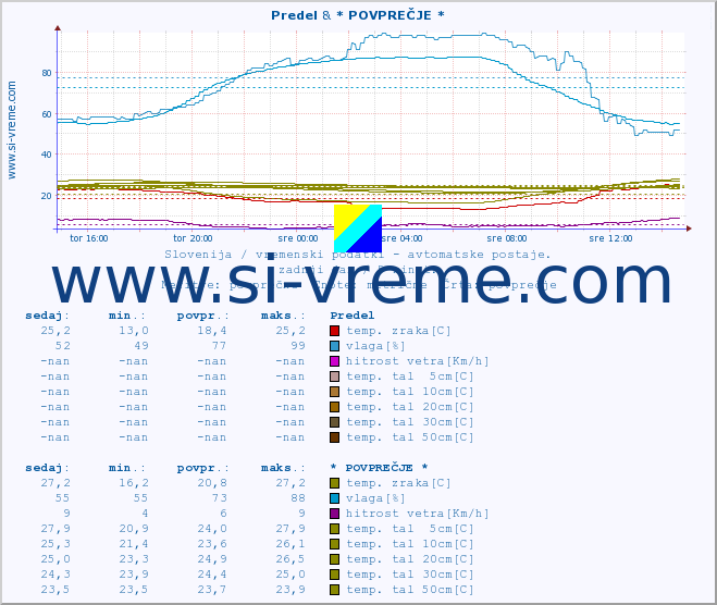 POVPREČJE :: Predel & * POVPREČJE * :: temp. zraka | vlaga | smer vetra | hitrost vetra | sunki vetra | tlak | padavine | sonce | temp. tal  5cm | temp. tal 10cm | temp. tal 20cm | temp. tal 30cm | temp. tal 50cm :: zadnji dan / 5 minut.