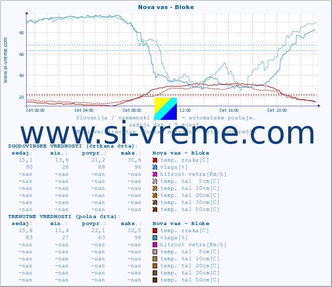 POVPREČJE :: Nova vas - Bloke :: temp. zraka | vlaga | smer vetra | hitrost vetra | sunki vetra | tlak | padavine | sonce | temp. tal  5cm | temp. tal 10cm | temp. tal 20cm | temp. tal 30cm | temp. tal 50cm :: zadnji dan / 5 minut.