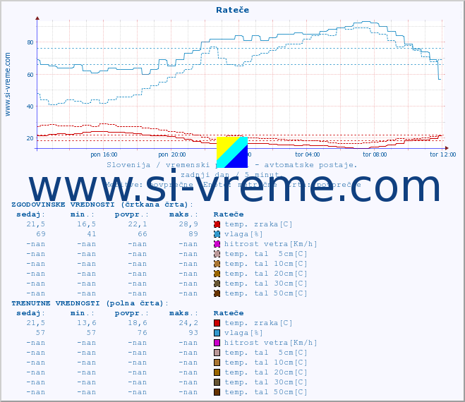 POVPREČJE :: Rateče :: temp. zraka | vlaga | smer vetra | hitrost vetra | sunki vetra | tlak | padavine | sonce | temp. tal  5cm | temp. tal 10cm | temp. tal 20cm | temp. tal 30cm | temp. tal 50cm :: zadnji dan / 5 minut.