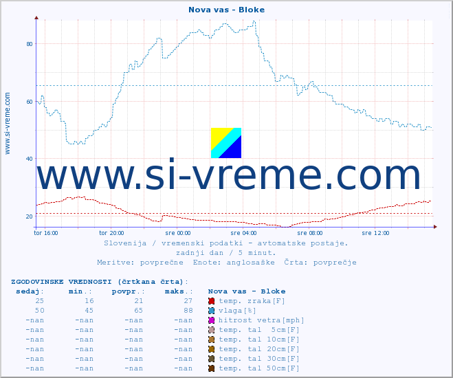 POVPREČJE :: Nova vas - Bloke :: temp. zraka | vlaga | smer vetra | hitrost vetra | sunki vetra | tlak | padavine | sonce | temp. tal  5cm | temp. tal 10cm | temp. tal 20cm | temp. tal 30cm | temp. tal 50cm :: zadnji dan / 5 minut.