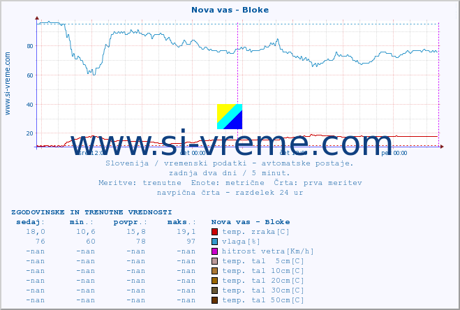 POVPREČJE :: Nova vas - Bloke :: temp. zraka | vlaga | smer vetra | hitrost vetra | sunki vetra | tlak | padavine | sonce | temp. tal  5cm | temp. tal 10cm | temp. tal 20cm | temp. tal 30cm | temp. tal 50cm :: zadnja dva dni / 5 minut.