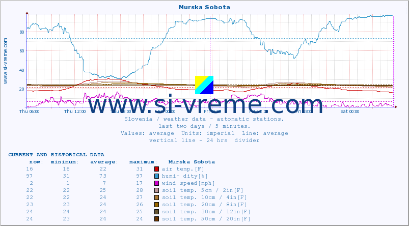  :: Murska Sobota :: air temp. | humi- dity | wind dir. | wind speed | wind gusts | air pressure | precipi- tation | sun strength | soil temp. 5cm / 2in | soil temp. 10cm / 4in | soil temp. 20cm / 8in | soil temp. 30cm / 12in | soil temp. 50cm / 20in :: last two days / 5 minutes.