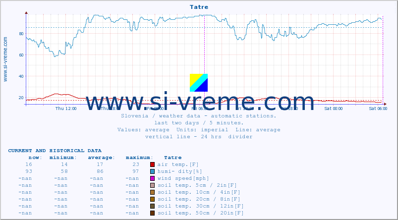  :: Tatre :: air temp. | humi- dity | wind dir. | wind speed | wind gusts | air pressure | precipi- tation | sun strength | soil temp. 5cm / 2in | soil temp. 10cm / 4in | soil temp. 20cm / 8in | soil temp. 30cm / 12in | soil temp. 50cm / 20in :: last two days / 5 minutes.