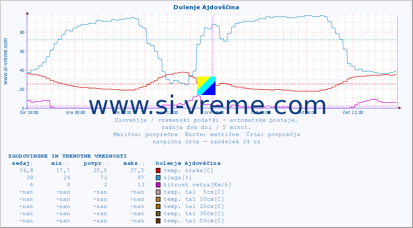 POVPREČJE :: Dolenje Ajdovščina :: temp. zraka | vlaga | smer vetra | hitrost vetra | sunki vetra | tlak | padavine | sonce | temp. tal  5cm | temp. tal 10cm | temp. tal 20cm | temp. tal 30cm | temp. tal 50cm :: zadnja dva dni / 5 minut.