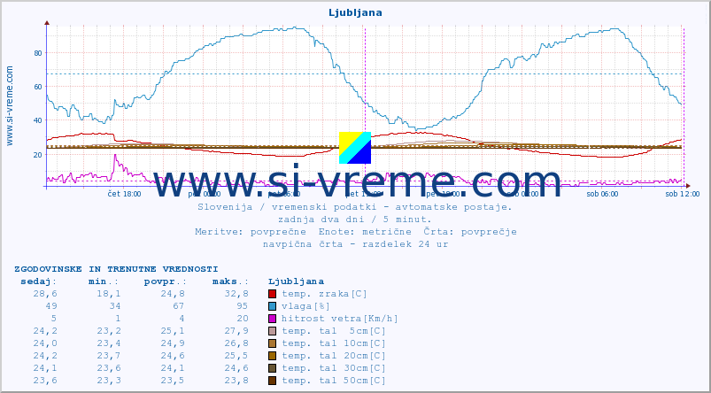 POVPREČJE :: Ljubljana :: temp. zraka | vlaga | smer vetra | hitrost vetra | sunki vetra | tlak | padavine | sonce | temp. tal  5cm | temp. tal 10cm | temp. tal 20cm | temp. tal 30cm | temp. tal 50cm :: zadnja dva dni / 5 minut.
