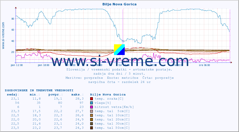 POVPREČJE :: Bilje Nova Gorica :: temp. zraka | vlaga | smer vetra | hitrost vetra | sunki vetra | tlak | padavine | sonce | temp. tal  5cm | temp. tal 10cm | temp. tal 20cm | temp. tal 30cm | temp. tal 50cm :: zadnja dva dni / 5 minut.