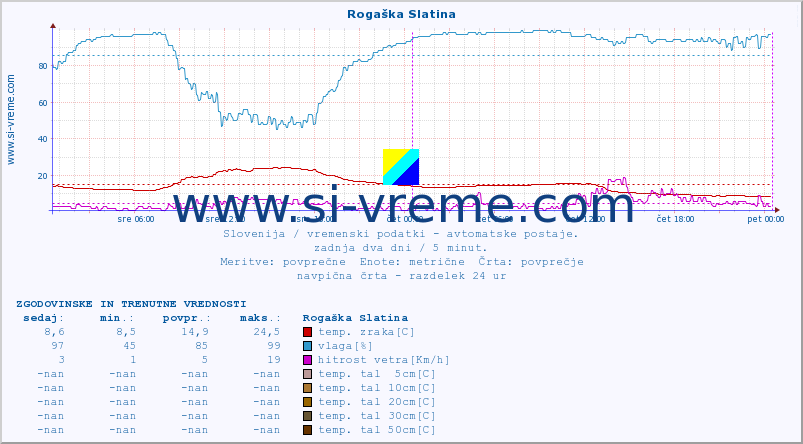 POVPREČJE :: Rogaška Slatina :: temp. zraka | vlaga | smer vetra | hitrost vetra | sunki vetra | tlak | padavine | sonce | temp. tal  5cm | temp. tal 10cm | temp. tal 20cm | temp. tal 30cm | temp. tal 50cm :: zadnja dva dni / 5 minut.